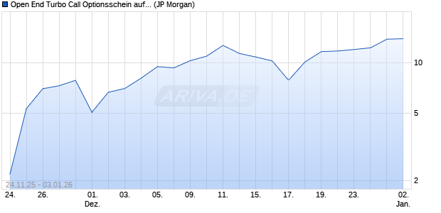 Open End Turbo Call Optionsschein auf DAX [J.P. Mo. (WKN: JV51AW) Chart