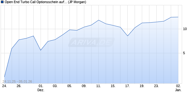 Open End Turbo Call Optionsschein auf DAX [J.P. Mo. (WKN: JV7XSY) Chart