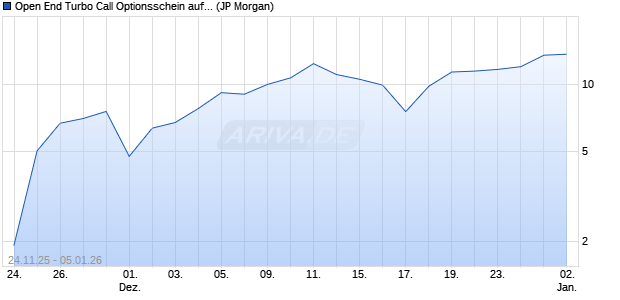 Open End Turbo Call Optionsschein auf DAX [J.P. Mo. (WKN: JV6ZZ6) Chart