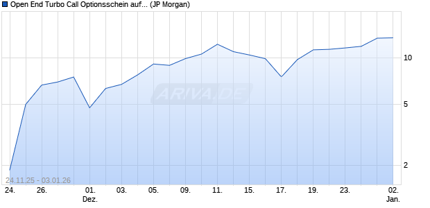 Open End Turbo Call Optionsschein auf DAX [J.P. Mo. (WKN: JV6ZZ8) Chart