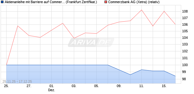 Aktienanleihe mit Barriere auf Commerzbank [Vontob. (WKN: VH9KXJ) Chart