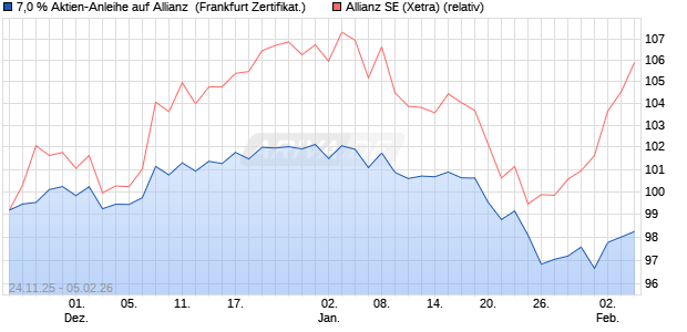 7,0 % Aktien-Anleihe auf Allianz [Landesbank Baden-. (WKN: LB6GUE) Chart