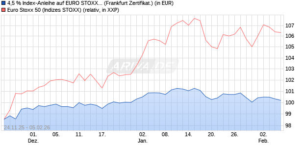 4,5 % Index-Anleihe auf EURO STOXX 50 [Landesba. (WKN: LB6GSC) Chart