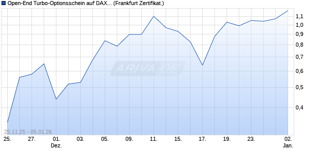 Open-End Turbo-Optionsschein auf DAX [Vontobel] (WKN: VH9JLF) Chart