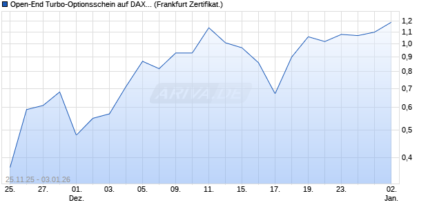 Open-End Turbo-Optionsschein auf DAX [Vontobel] (WKN: VH9JLE) Chart