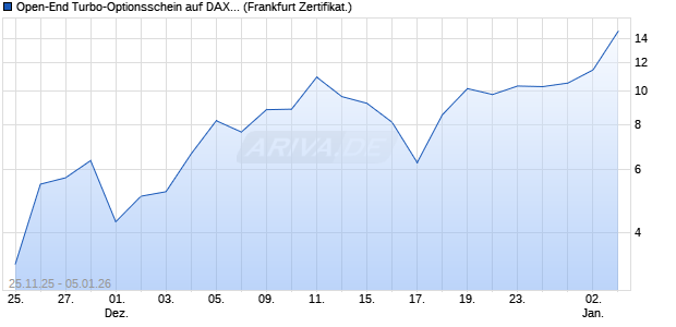 Open-End Turbo-Optionsschein auf DAX [Vontobel] (WKN: VH9JLS) Chart