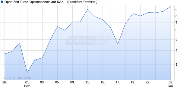 Open-End Turbo-Optionsschein auf DAX [Vontobel] (WKN: VH9JR0) Chart