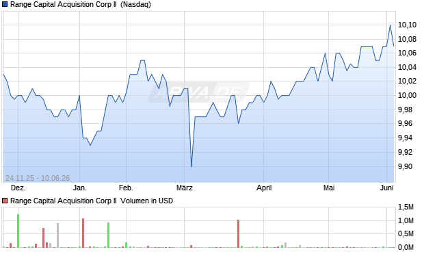 Range Capital Acquisition Corp II Aktie Chart