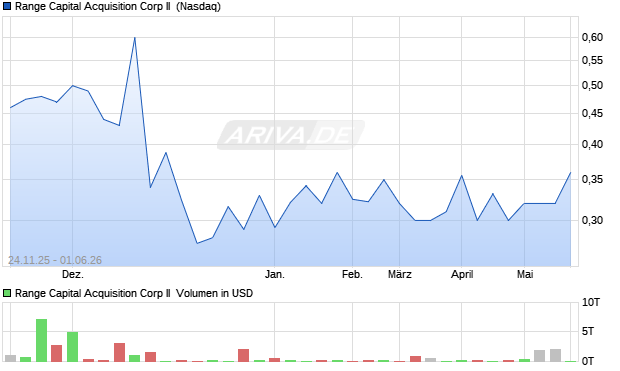 Range Capital Acquisition Corp II Aktie Chart