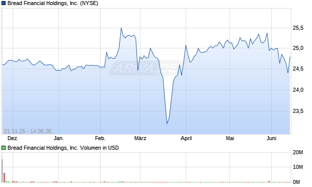Bread Financial Holdings Aktie Chart