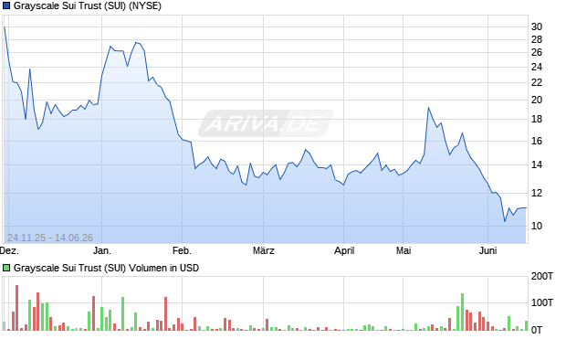 Grayscale Sui Trust (SUI) Aktie Chart