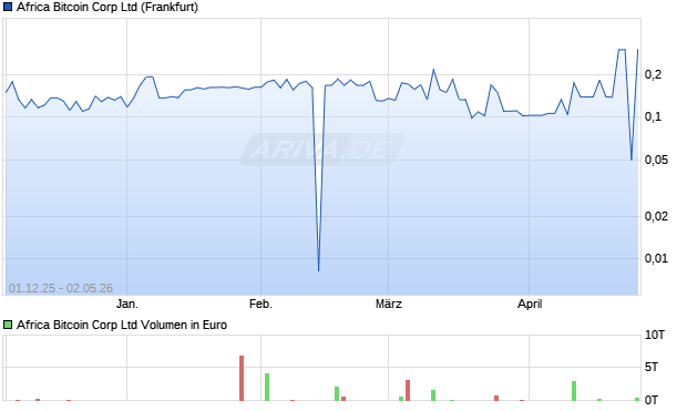 Africa Bitcoin Corp Aktie Chart