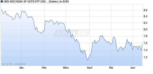 Performance des UBS MSCI INDIA SF UCITS ETF USD acc (WKN A41FXJ, ISIN IE000N70F6V6)
