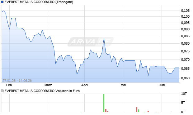 EVEREST METALS CORPORATIO Aktie Chart