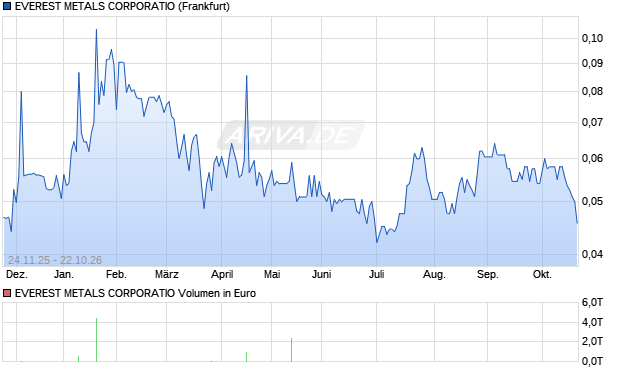 EVEREST METALS CORPORATIO Aktie Chart