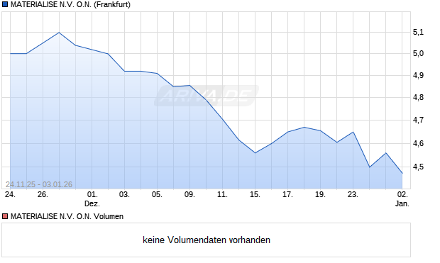 MATERIALISE N.V. Aktie Chart
