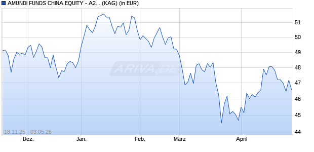 Performance des AMUNDI FUNDS CHINA EQUITY - A2 EUR (C) (ISIN LU3081005459)