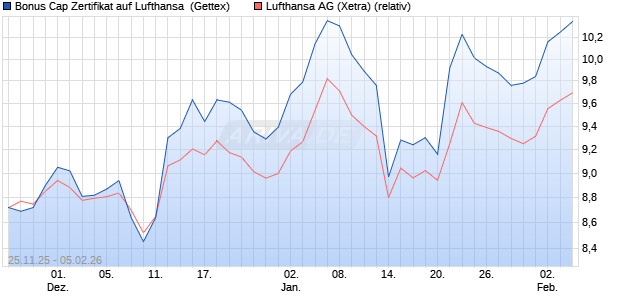 Bonus Cap Zertifikat auf Lufthansa [UniCredit Bank G. (WKN: UN1XXB) Chart
