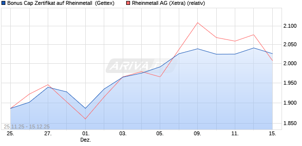 Bonus Cap Zertifikat auf Rheinmetall [UniCredit Bank. (WKN: UN1XXJ) Chart