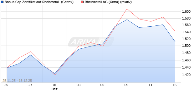 Bonus Cap Zertifikat auf Rheinmetall [UniCredit Bank. (WKN: UN1XXK) Chart