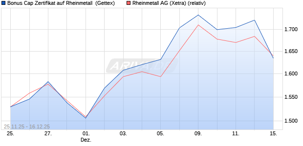 Bonus Cap Zertifikat auf Rheinmetall [UniCredit Bank. (WKN: UN1XXM) Chart