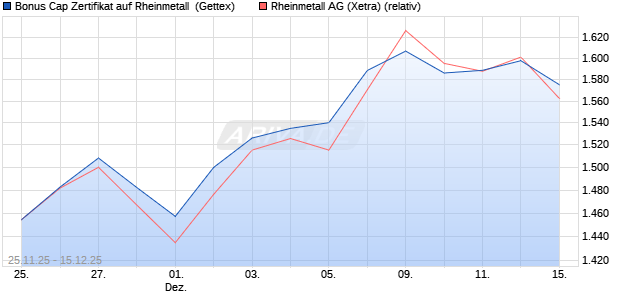 Bonus Cap Zertifikat auf Rheinmetall [UniCredit Bank. (WKN: UN1XXN) Chart