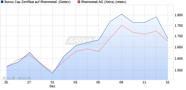 Bonus Cap Zertifikat auf Rheinmetall [UniCredit Bank. (WKN: UN1XXQ) Chart