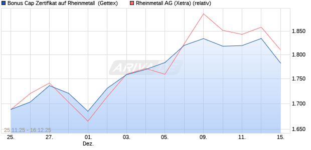 Bonus Cap Zertifikat auf Rheinmetall [UniCredit Bank. (WKN: UN1XXT) Chart