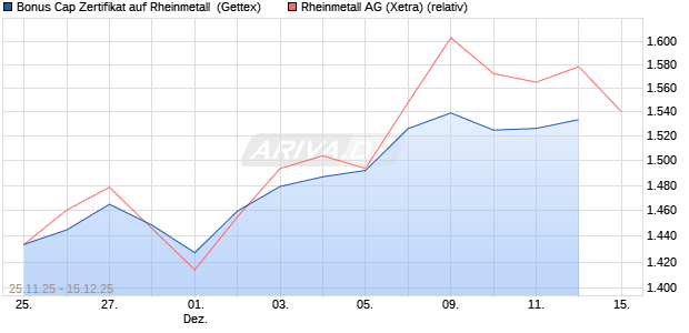 Bonus Cap Zertifikat auf Rheinmetall [UniCredit Bank. (WKN: UN1XXU) Chart