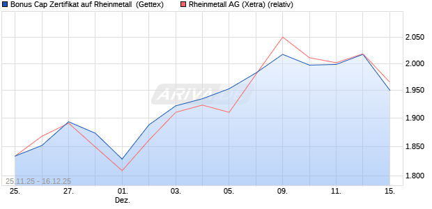 Bonus Cap Zertifikat auf Rheinmetall [UniCredit Bank. (WKN: UN1XXV) Chart