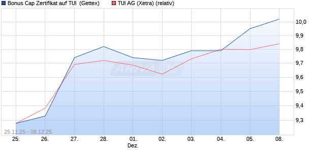 Bonus Cap Zertifikat auf TUI [UniCredit Bank GmbH] (WKN: UN1XYK) Chart