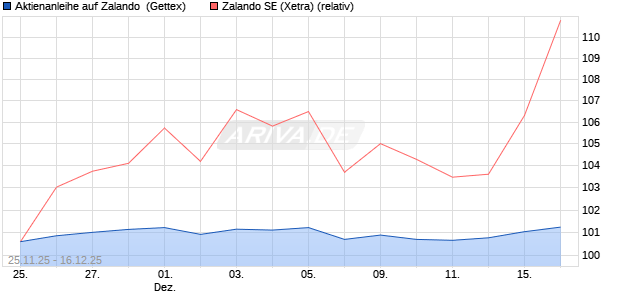 Aktienanleihe auf Zalando [UniCredit Bank GmbH] (WKN: UN1Y7Q) Chart