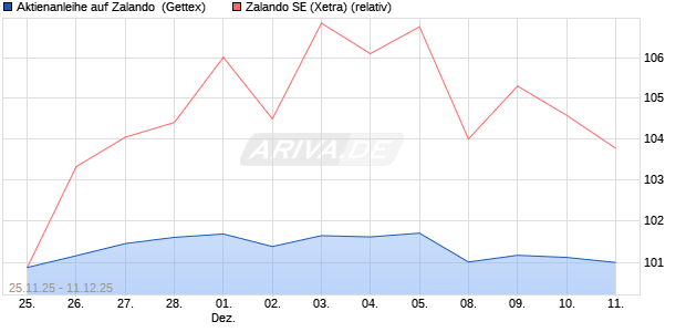 Aktienanleihe auf Zalando [UniCredit Bank GmbH] (WKN: UN1Y7R) Chart