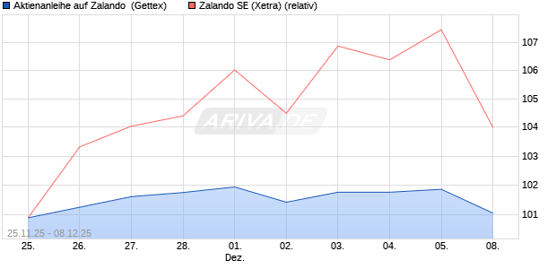 Aktienanleihe auf Zalando [UniCredit Bank GmbH] (WKN: UN1Y7S) Chart