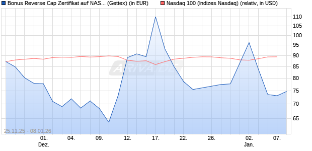 Bonus Reverse Cap Zertifikat auf NASDAQ 100 [UniC. (WKN: UN1Y5N) Chart
