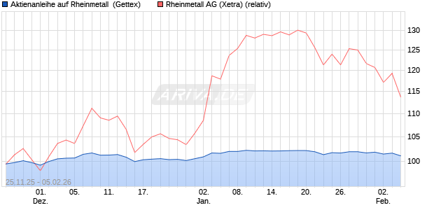 Aktienanleihe auf Rheinmetall [UniCredit Bank GmbH] (WKN: UN1Y76) Chart