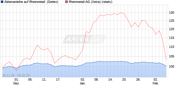Aktienanleihe auf Rheinmetall [UniCredit Bank GmbH] (WKN: UN1Y77) Chart