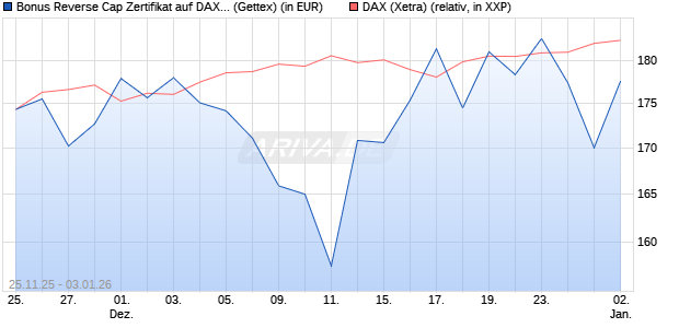 Bonus Reverse Cap Zertifikat auf DAX [UniCredit Ban. (WKN: UN1XKY) Chart