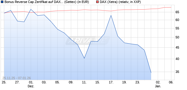Bonus Reverse Cap Zertifikat auf DAX [UniCredit Ban. (WKN: UN1XLH) Chart