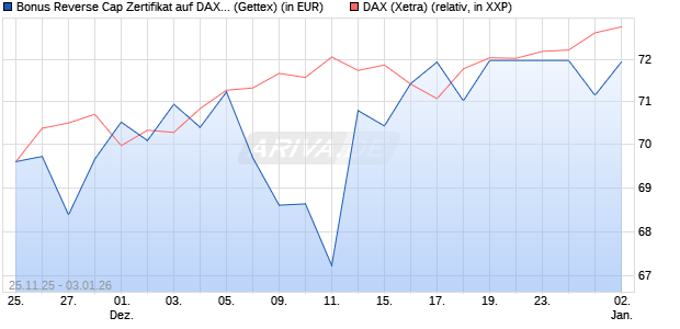 Bonus Reverse Cap Zertifikat auf DAX [UniCredit Ban. (WKN: UN1XLN) Chart