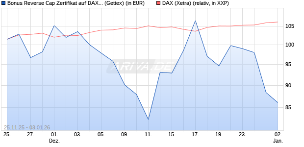 Bonus Reverse Cap Zertifikat auf DAX [UniCredit Ban. (WKN: UN1XLU) Chart