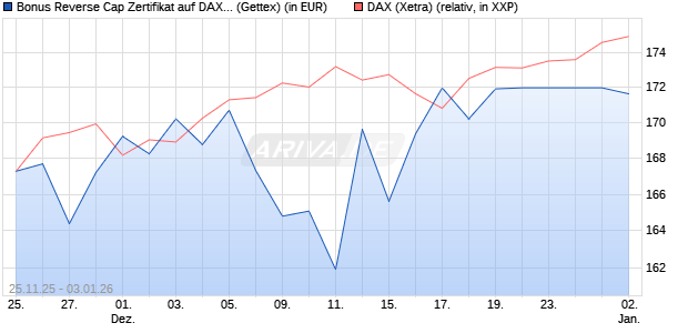 Bonus Reverse Cap Zertifikat auf DAX [UniCredit Ban. (WKN: UN1XLW) Chart