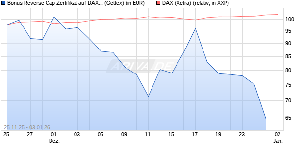 Bonus Reverse Cap Zertifikat auf DAX [UniCredit Ban. (WKN: UN1XLZ) Chart