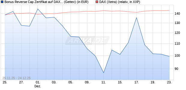 Bonus Reverse Cap Zertifikat auf DAX [UniCredit Ban. (WKN: UN1XL0) Chart