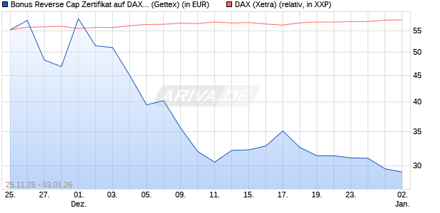 Bonus Reverse Cap Zertifikat auf DAX [UniCredit Ban. (WKN: UN1XL6) Chart