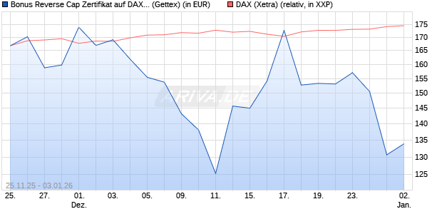 Bonus Reverse Cap Zertifikat auf DAX [UniCredit Ban. (WKN: UN1XL8) Chart