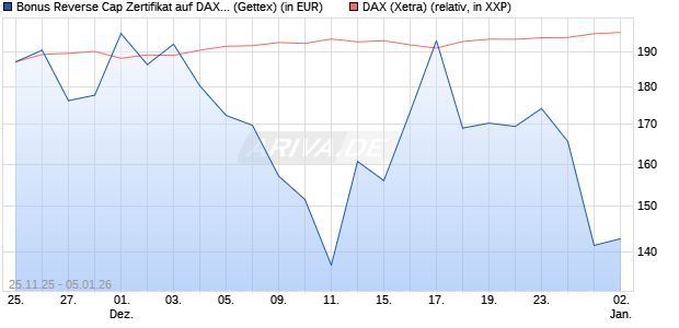 Bonus Reverse Cap Zertifikat auf DAX [UniCredit Ban. (WKN: UN1XMA) Chart