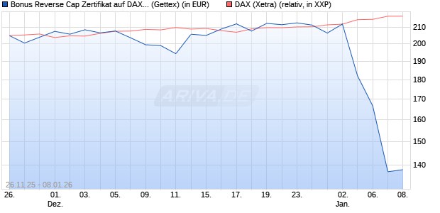 Bonus Reverse Cap Zertifikat auf DAX [UniCredit Ban. (WKN: UN1XMD) Chart