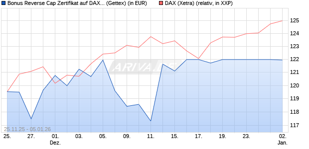 Bonus Reverse Cap Zertifikat auf DAX [UniCredit Ban. (WKN: UN1XMF) Chart