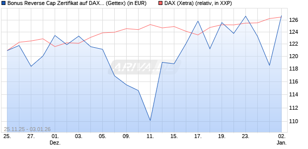 Bonus Reverse Cap Zertifikat auf DAX [UniCredit Ban. (WKN: UN1XMG) Chart